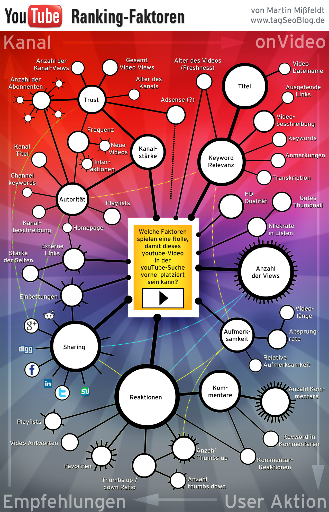 YouTube Ranking-Faktoren